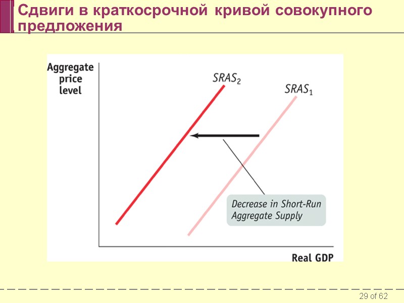 Сдвиги в краткосрочной кривой совокупного предложения